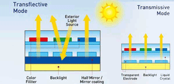 Transflective displays sunlight readability industry