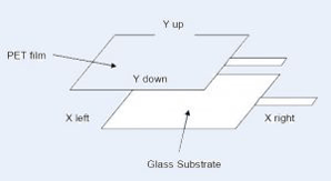 Resistive touchscreen structure 4- & 5-wire technology.